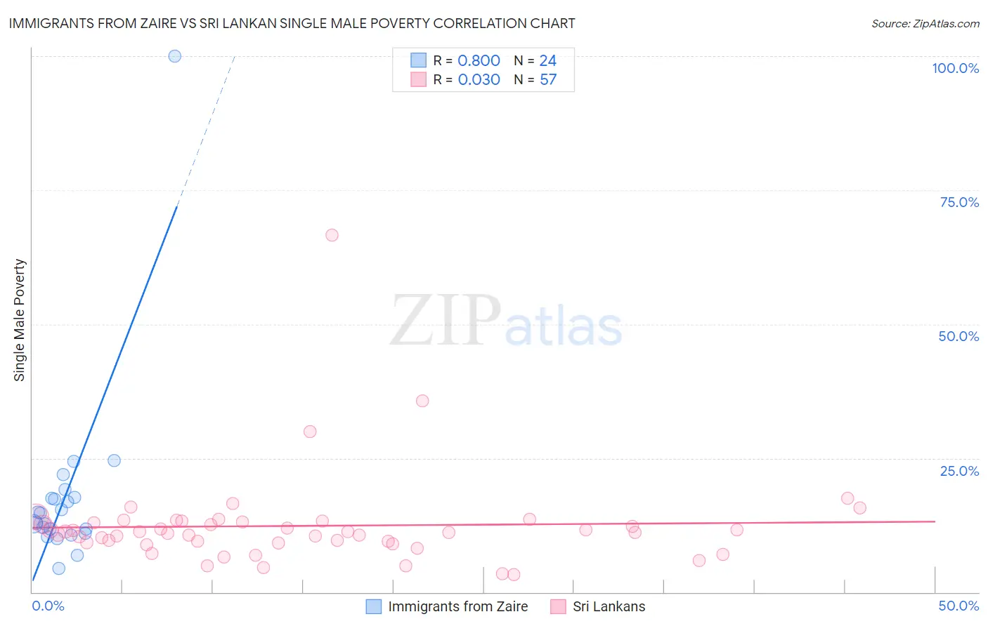 Immigrants from Zaire vs Sri Lankan Single Male Poverty