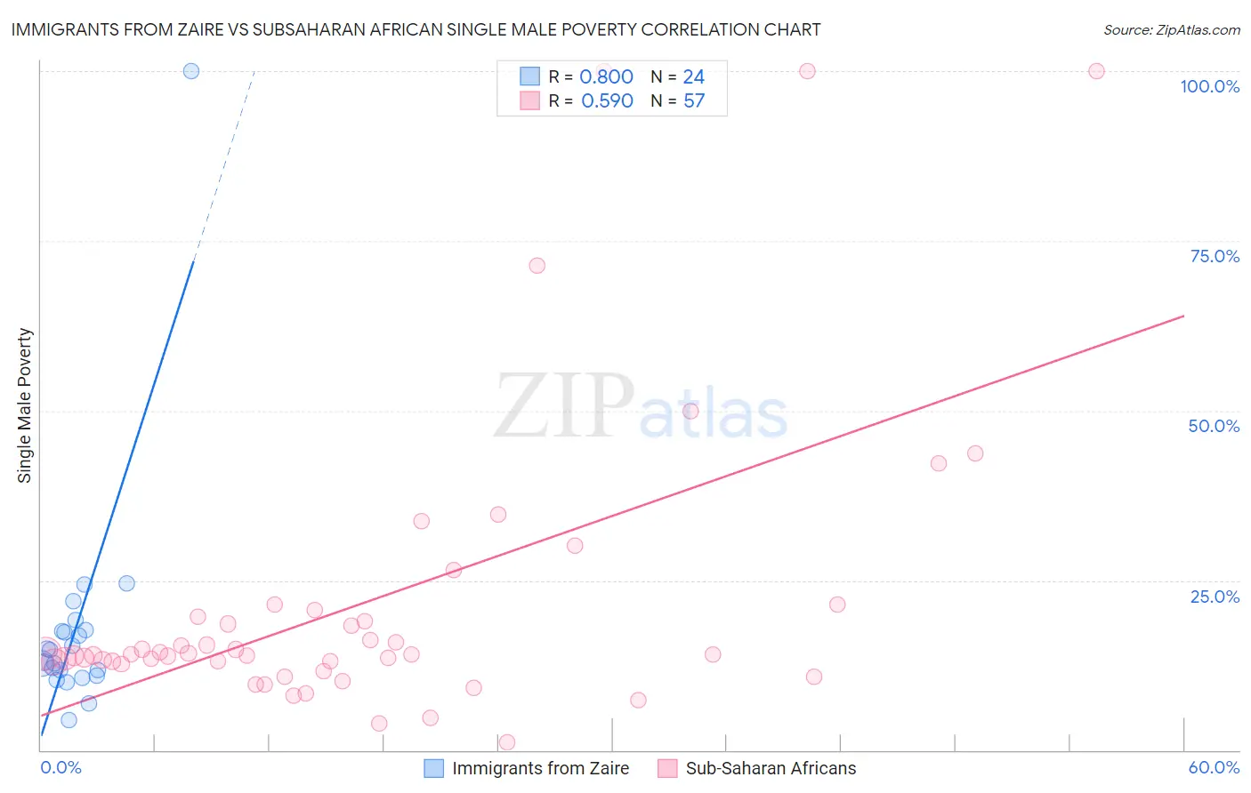 Immigrants from Zaire vs Subsaharan African Single Male Poverty