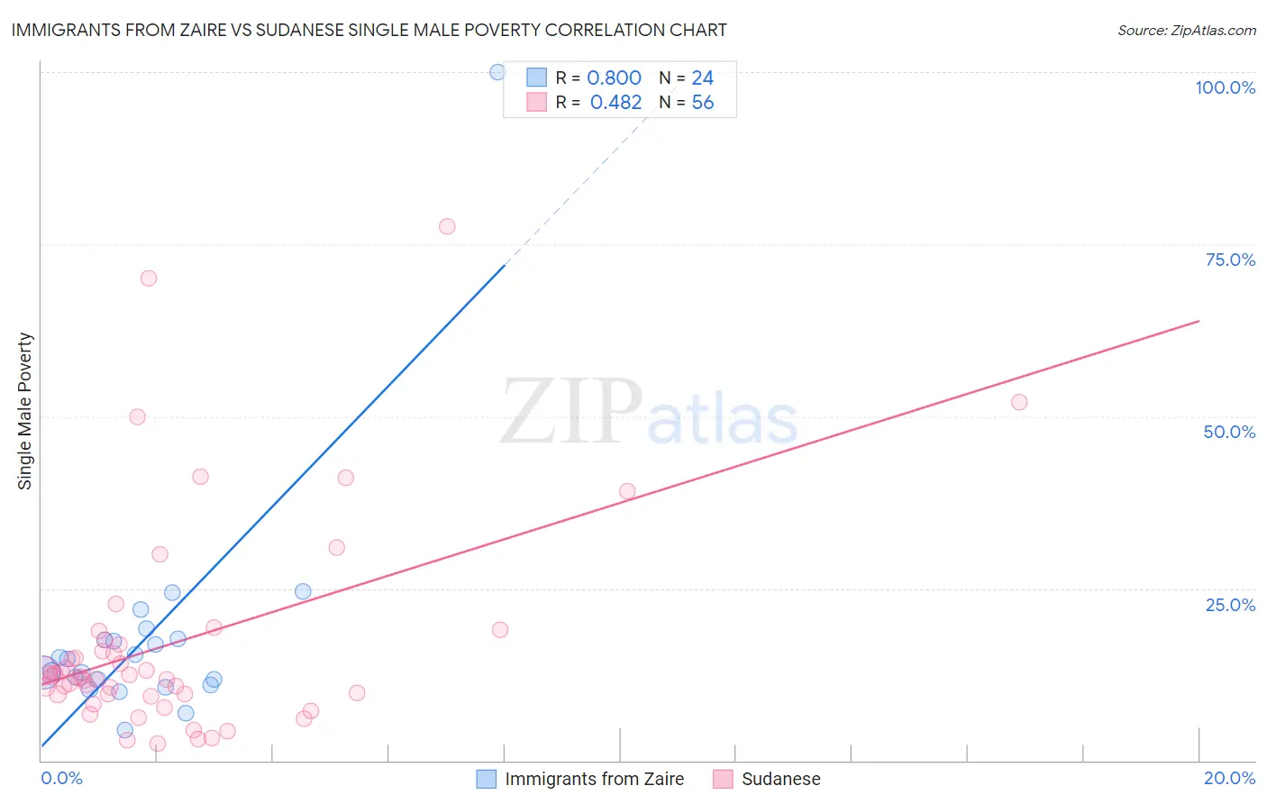 Immigrants from Zaire vs Sudanese Single Male Poverty