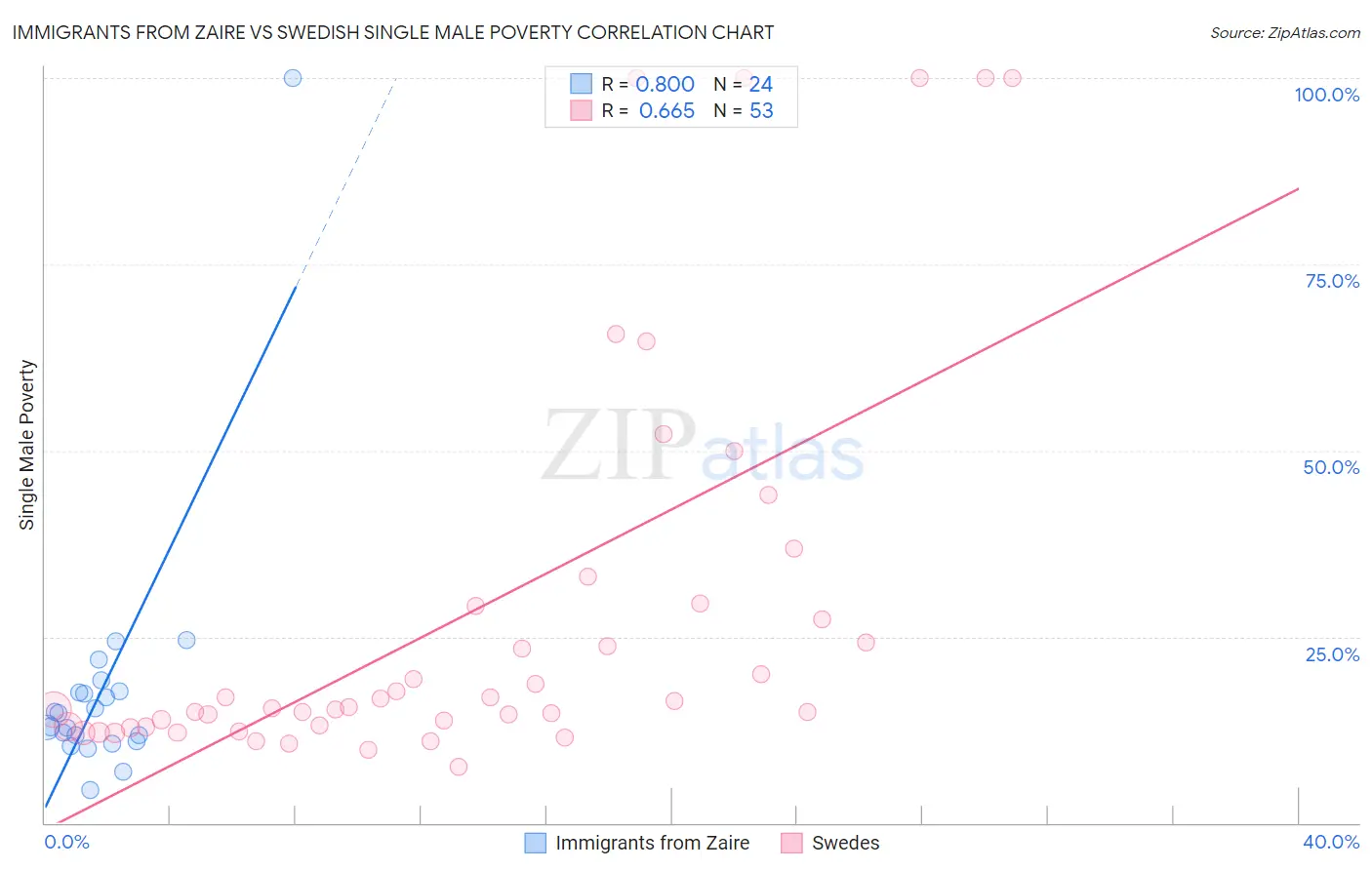 Immigrants from Zaire vs Swedish Single Male Poverty