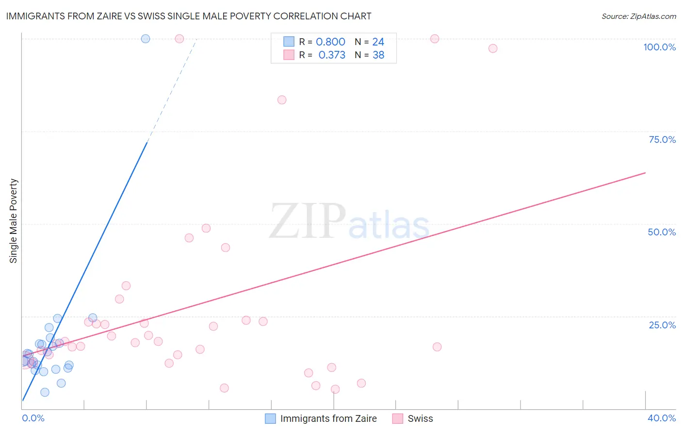 Immigrants from Zaire vs Swiss Single Male Poverty