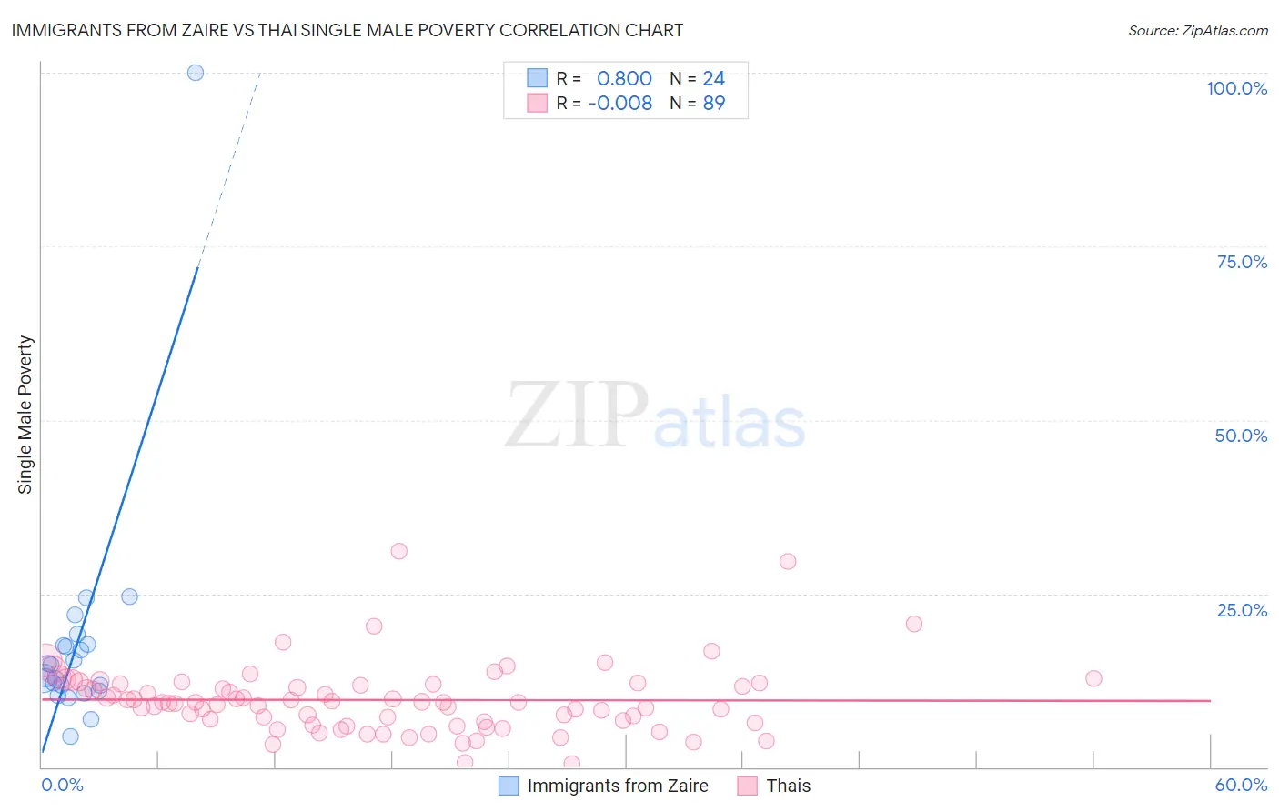 Immigrants from Zaire vs Thai Single Male Poverty