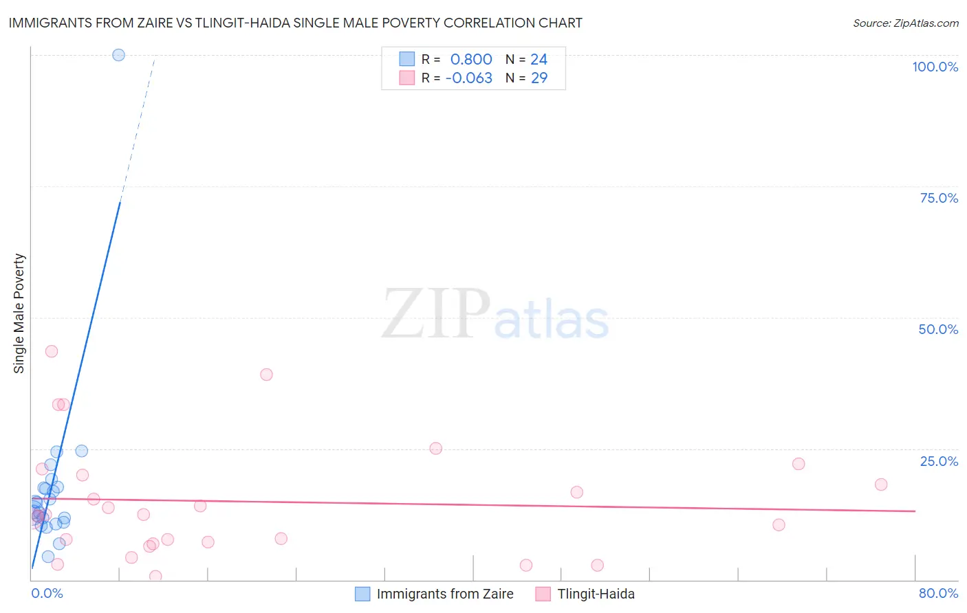 Immigrants from Zaire vs Tlingit-Haida Single Male Poverty