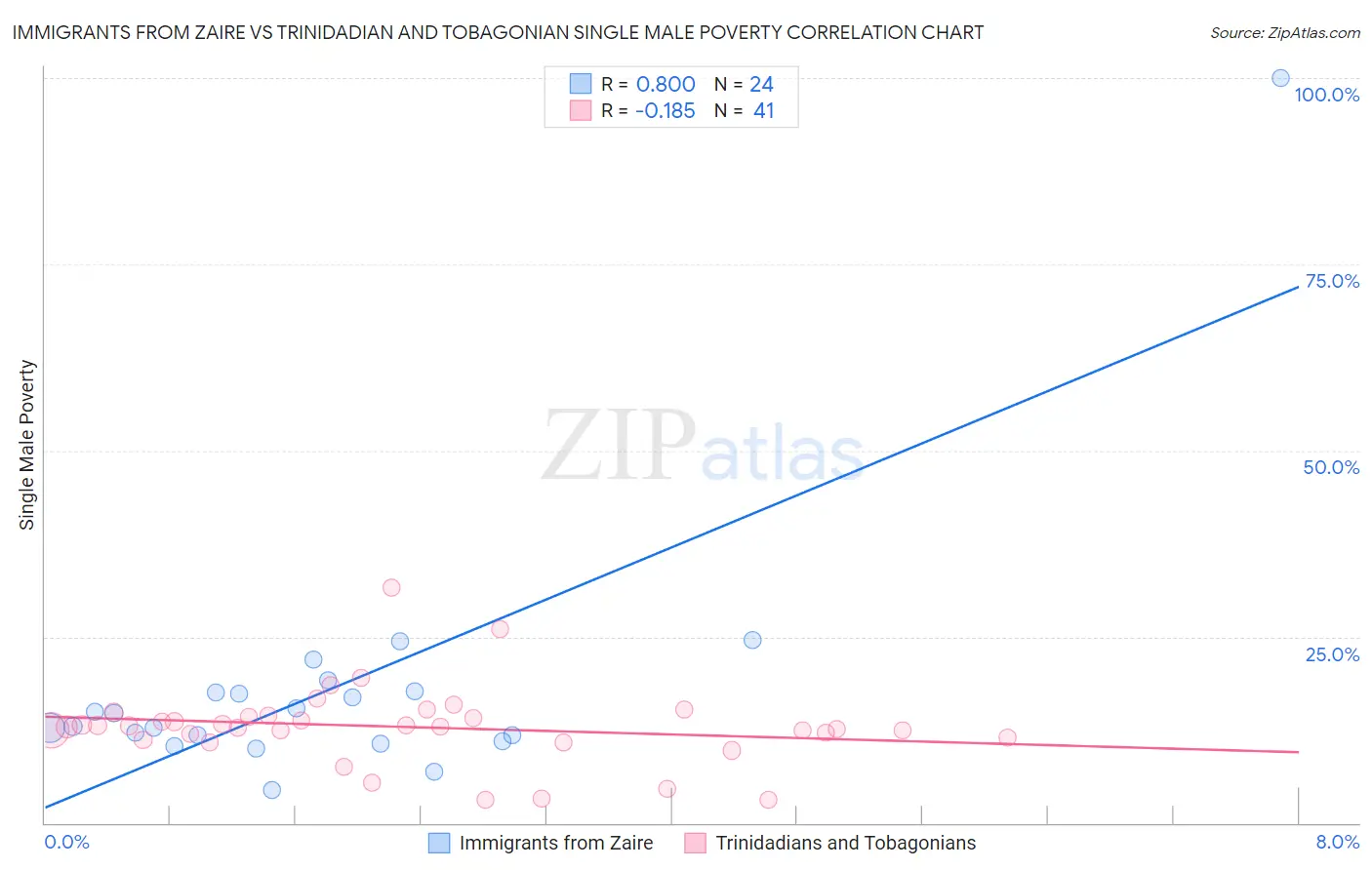 Immigrants from Zaire vs Trinidadian and Tobagonian Single Male Poverty