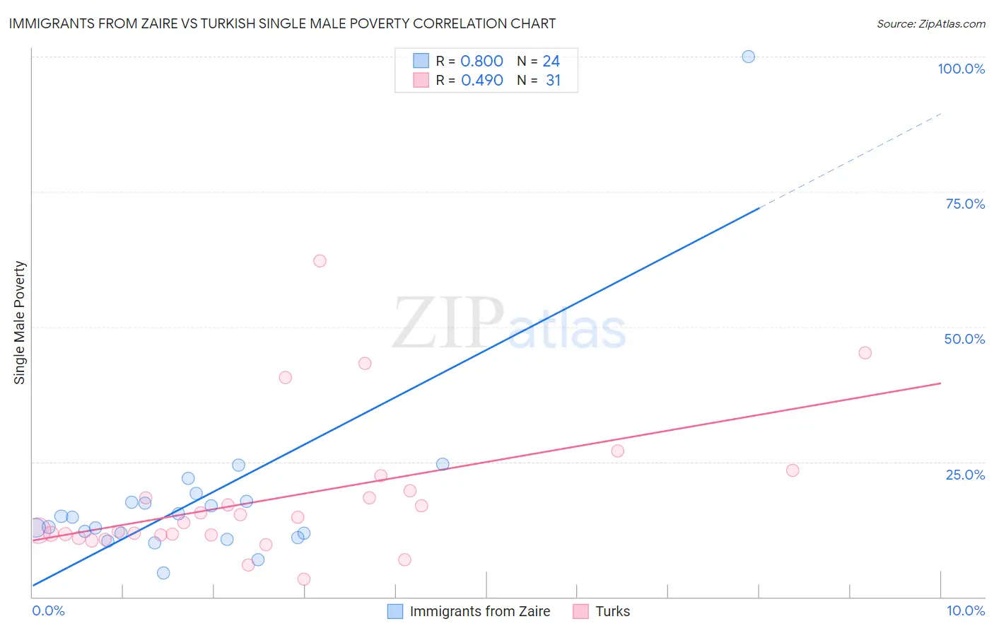 Immigrants from Zaire vs Turkish Single Male Poverty