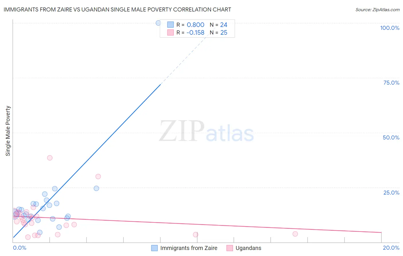 Immigrants from Zaire vs Ugandan Single Male Poverty