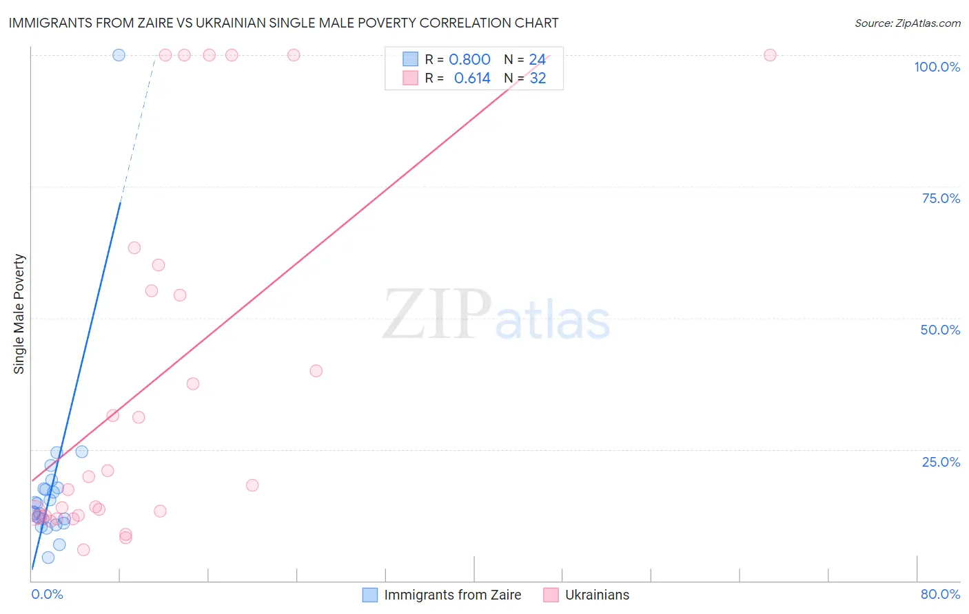 Immigrants from Zaire vs Ukrainian Single Male Poverty