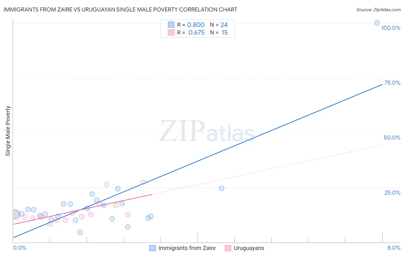 Immigrants from Zaire vs Uruguayan Single Male Poverty
