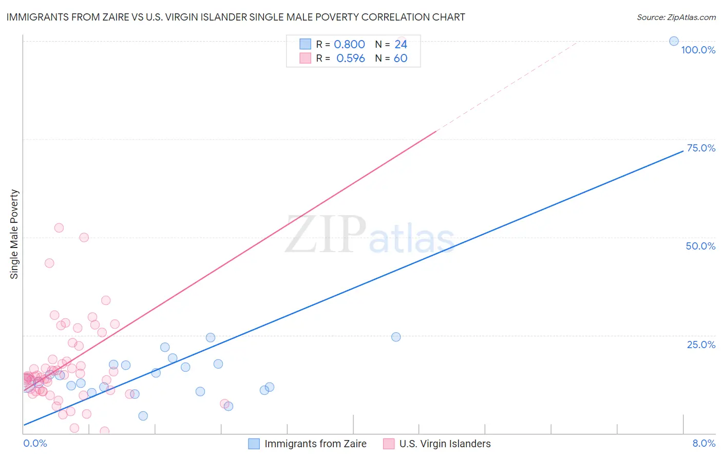 Immigrants from Zaire vs U.S. Virgin Islander Single Male Poverty