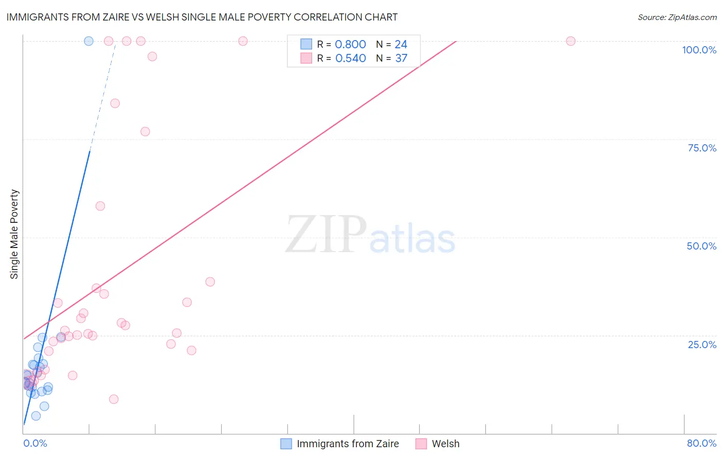 Immigrants from Zaire vs Welsh Single Male Poverty