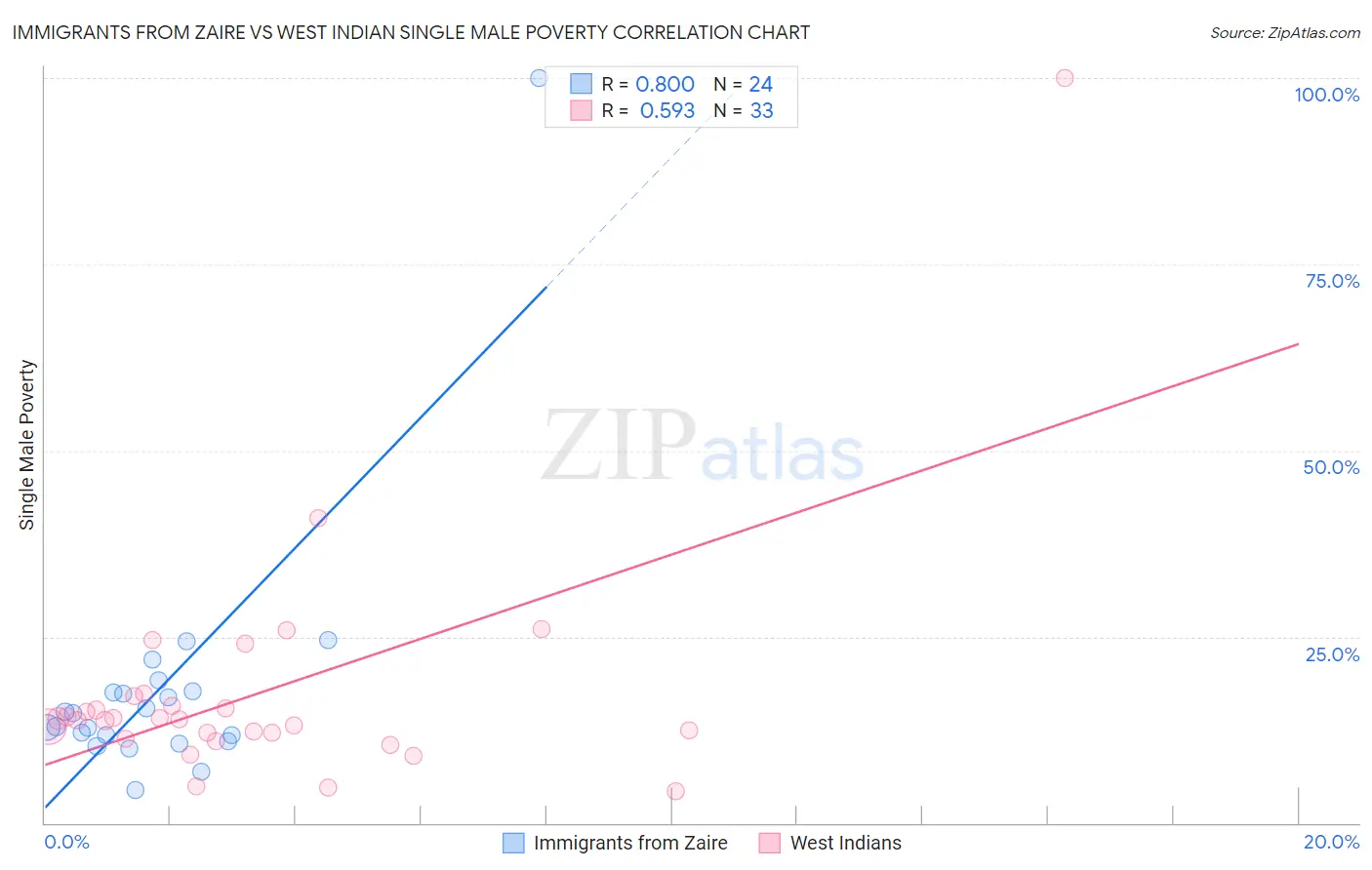 Immigrants from Zaire vs West Indian Single Male Poverty