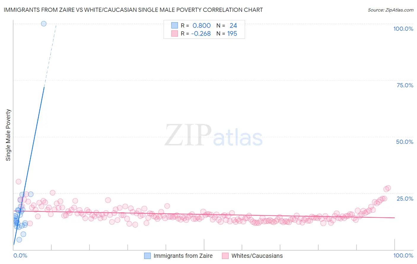 Immigrants from Zaire vs White/Caucasian Single Male Poverty