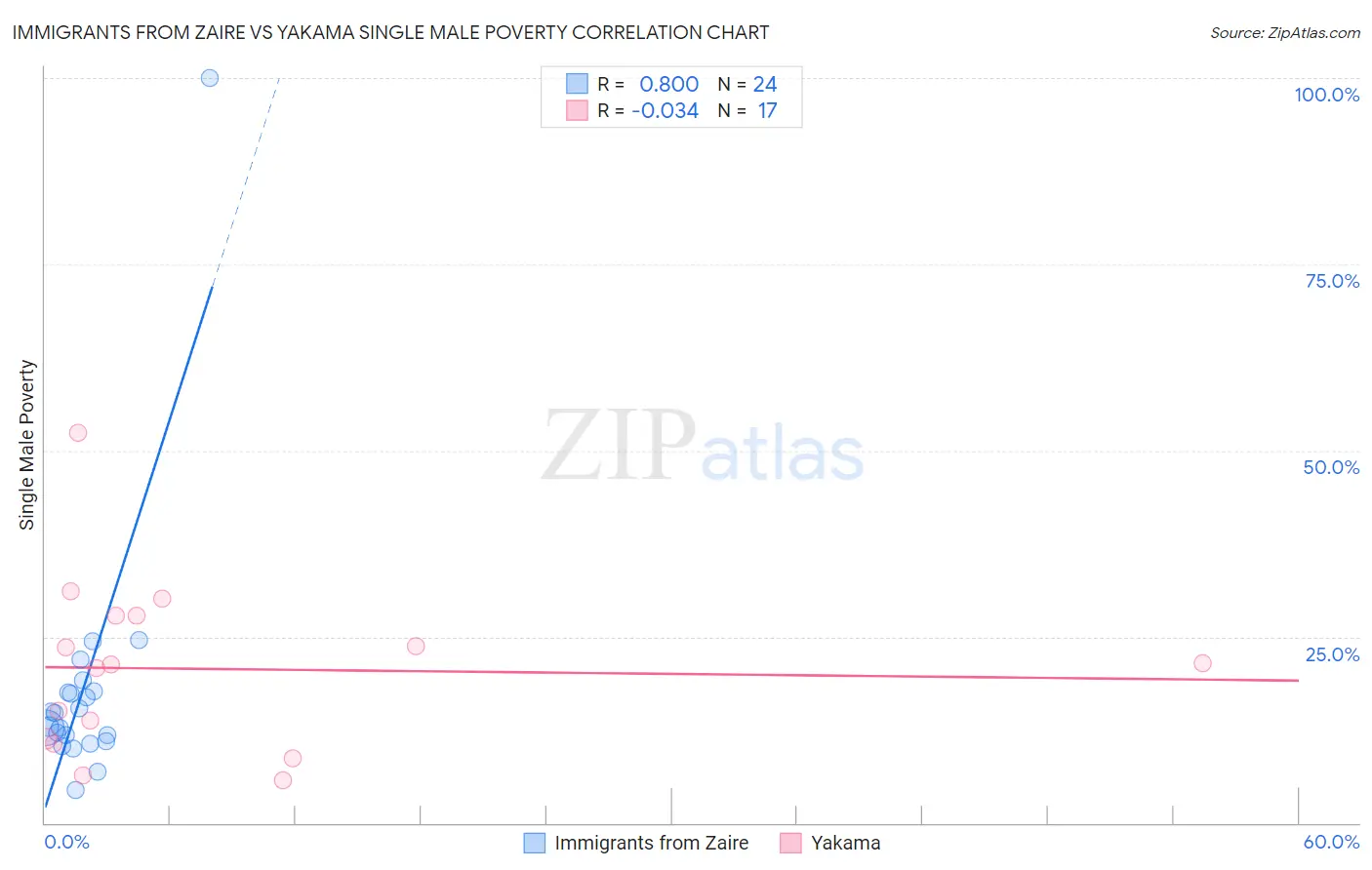 Immigrants from Zaire vs Yakama Single Male Poverty