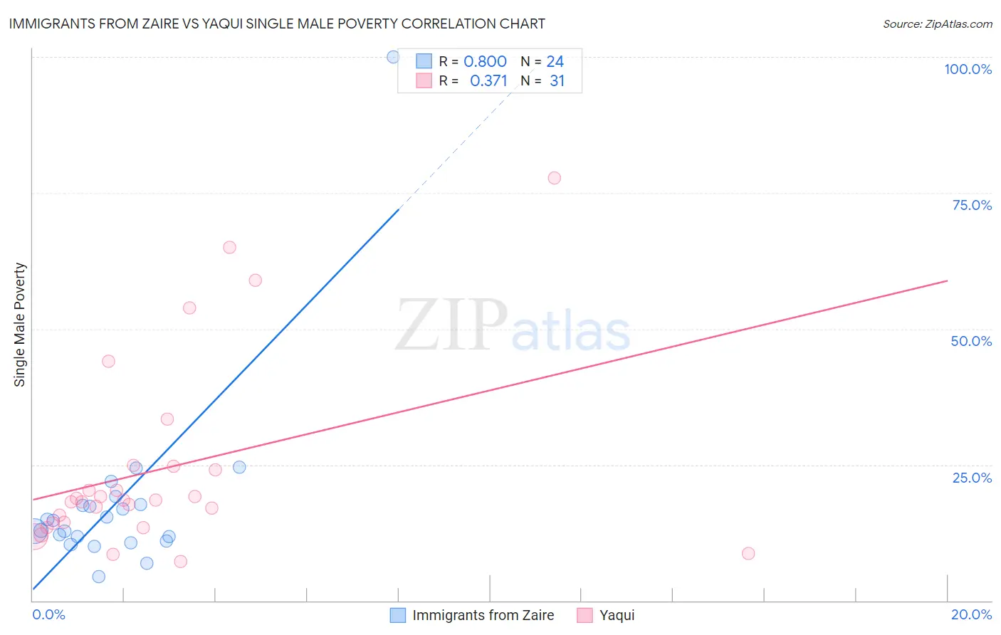 Immigrants from Zaire vs Yaqui Single Male Poverty