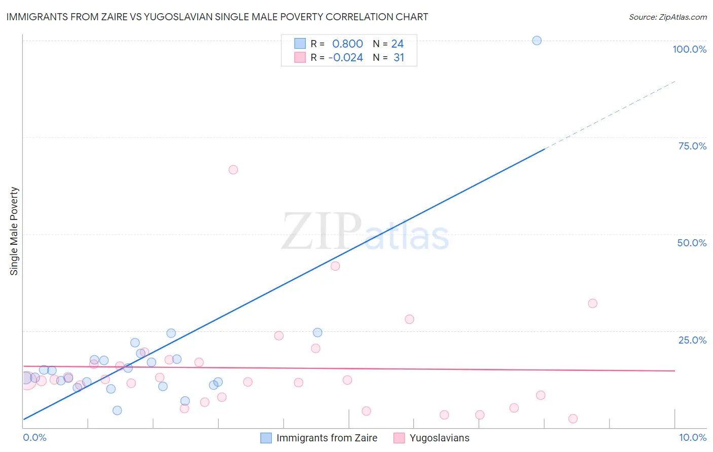 Immigrants from Zaire vs Yugoslavian Single Male Poverty