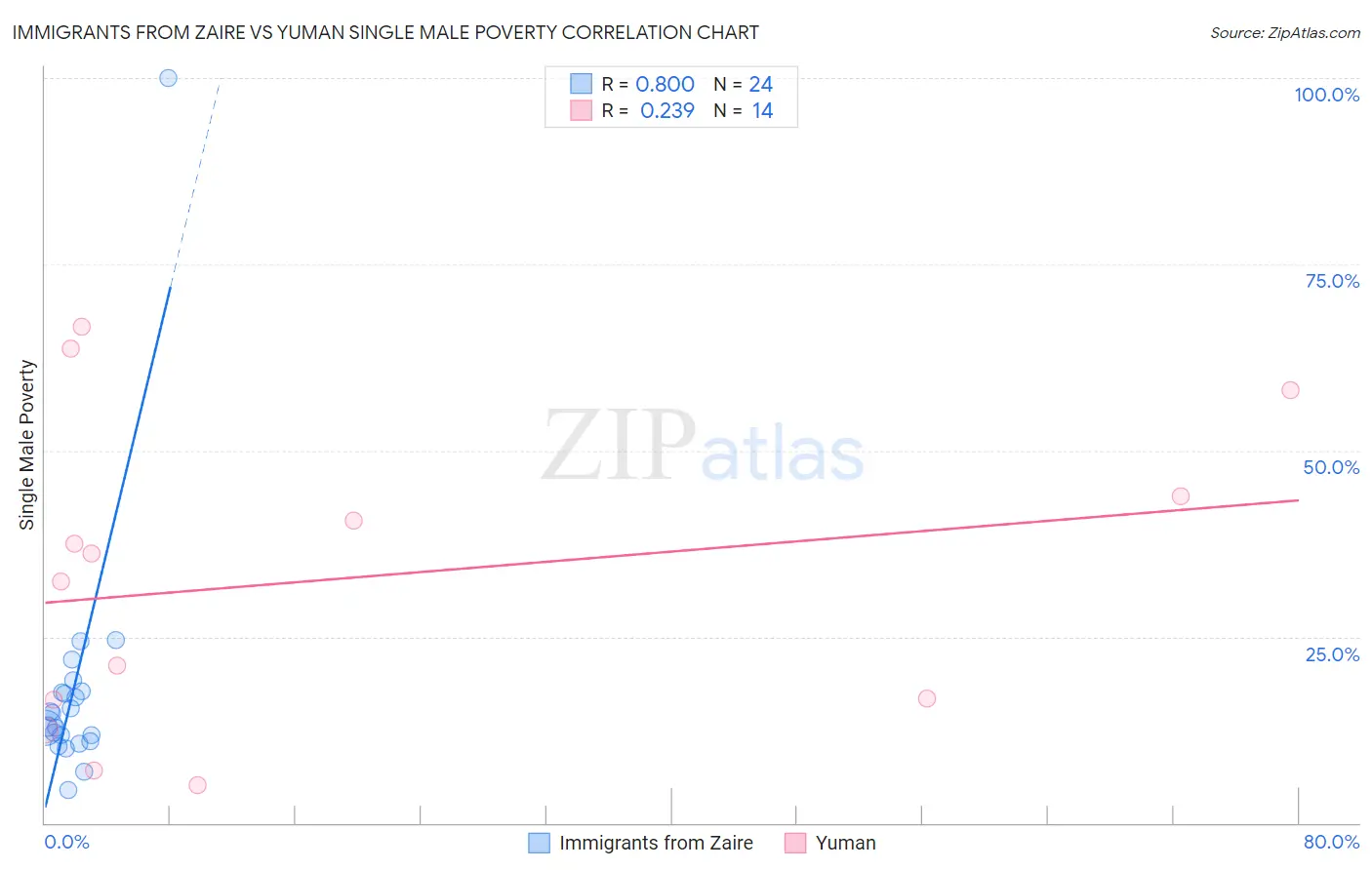 Immigrants from Zaire vs Yuman Single Male Poverty