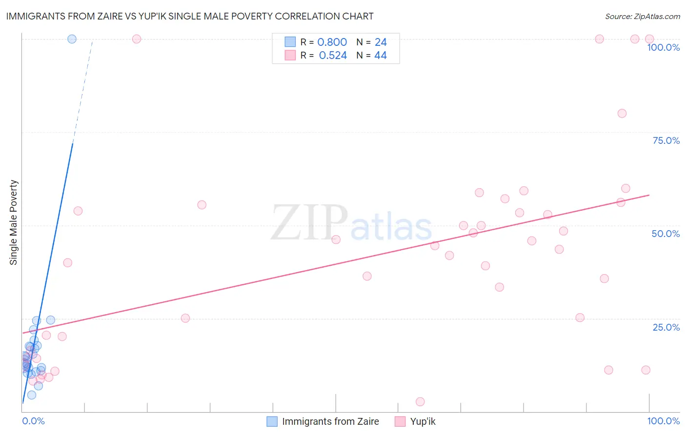 Immigrants from Zaire vs Yup'ik Single Male Poverty