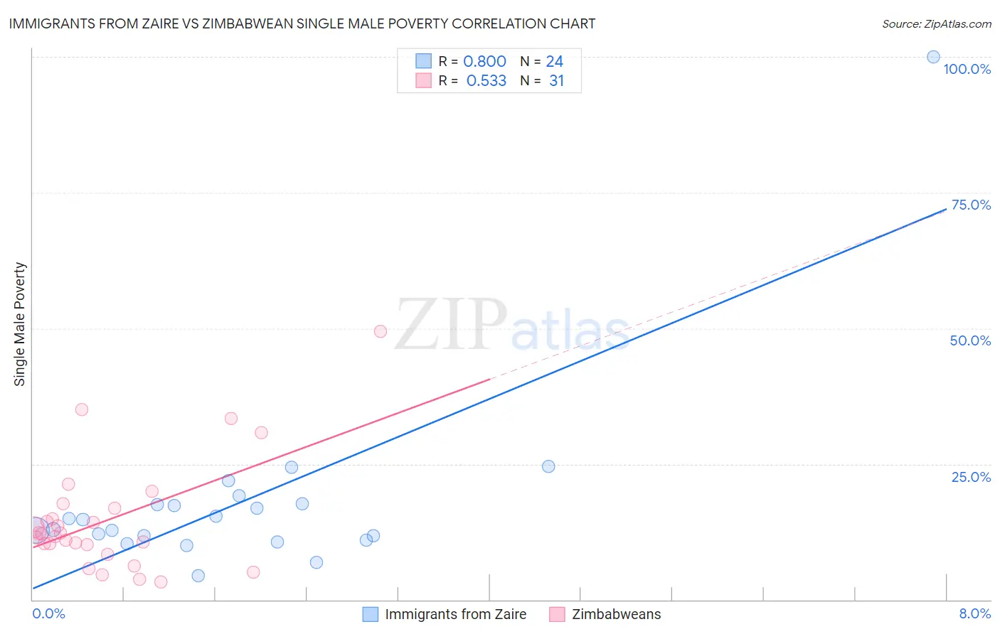 Immigrants from Zaire vs Zimbabwean Single Male Poverty