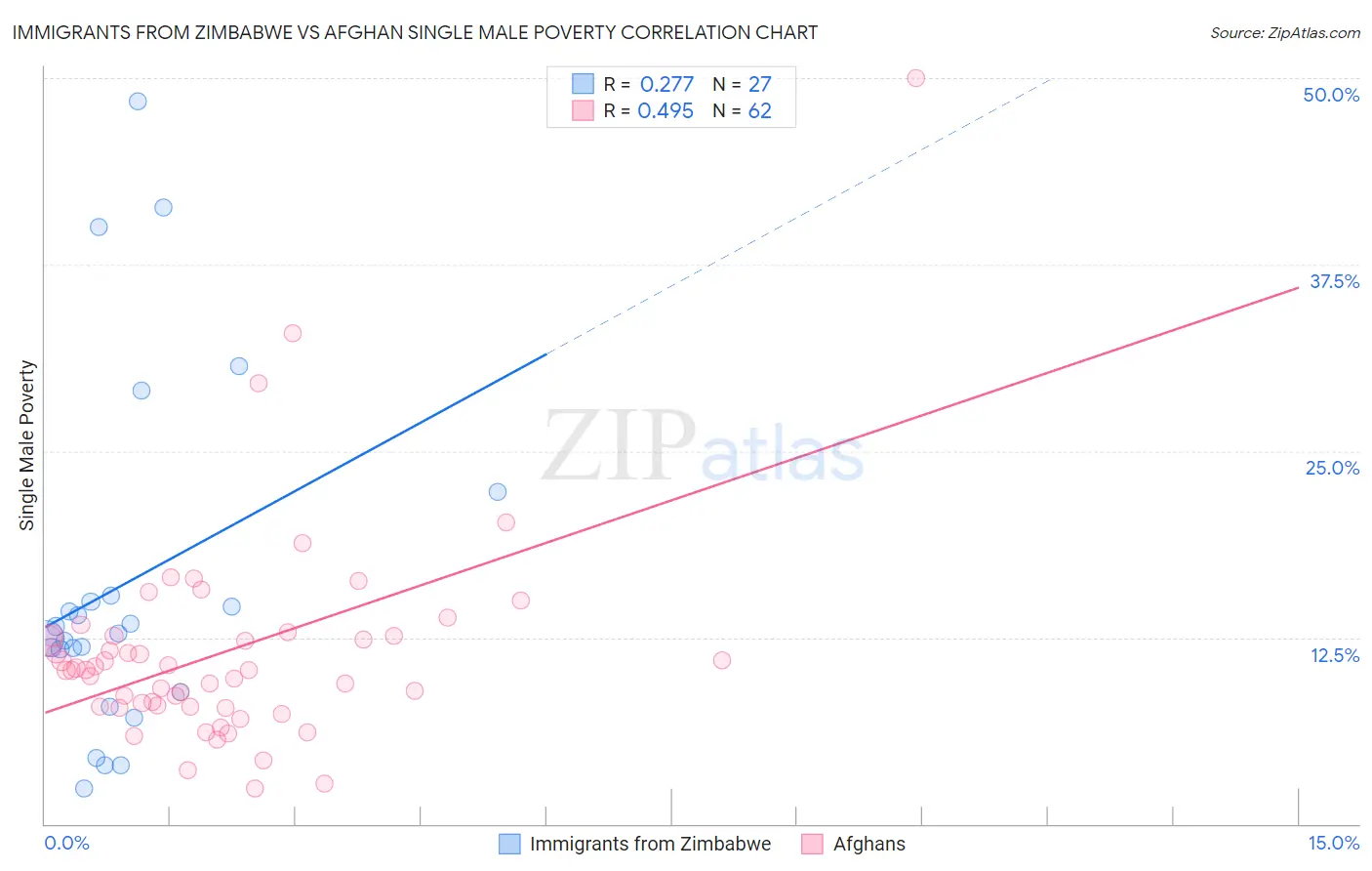 Immigrants from Zimbabwe vs Afghan Single Male Poverty