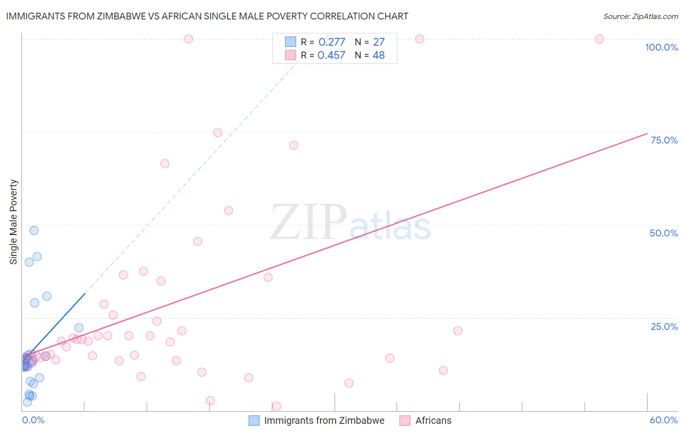 Immigrants from Zimbabwe vs African Single Male Poverty