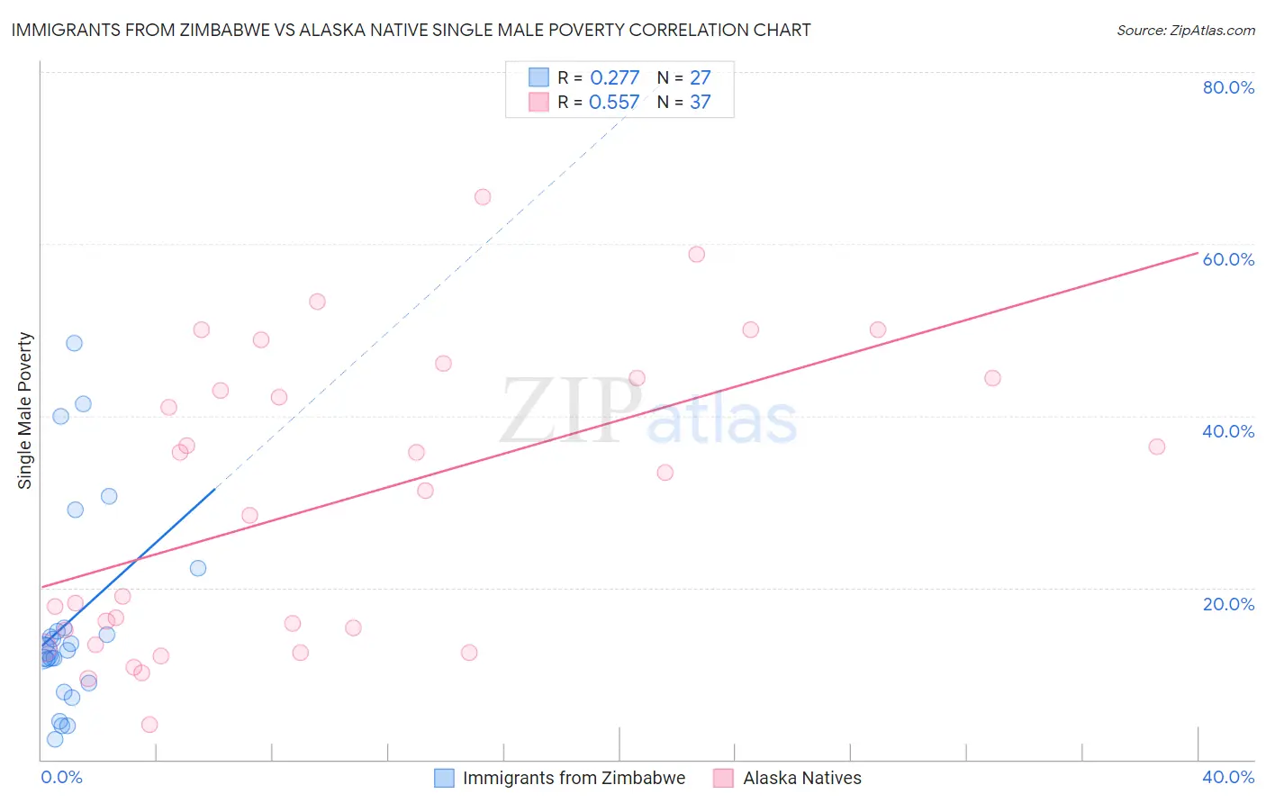 Immigrants from Zimbabwe vs Alaska Native Single Male Poverty