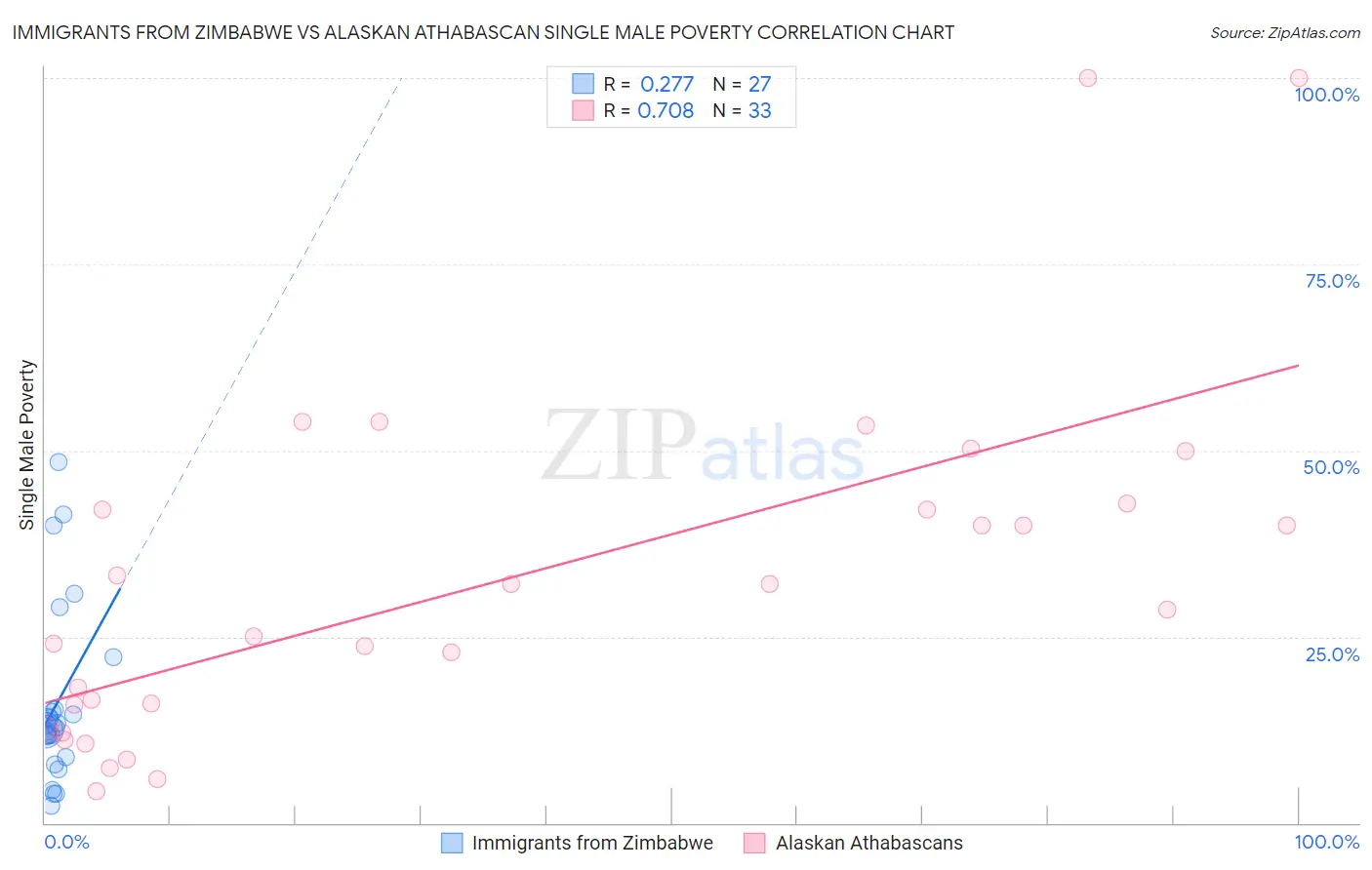 Immigrants from Zimbabwe vs Alaskan Athabascan Single Male Poverty
