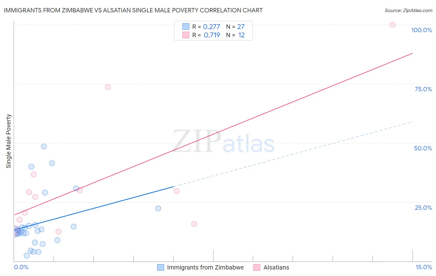 Immigrants from Zimbabwe vs Alsatian Single Male Poverty