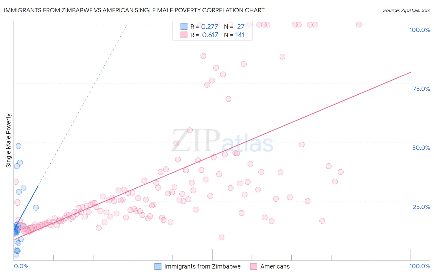Immigrants from Zimbabwe vs American Single Male Poverty