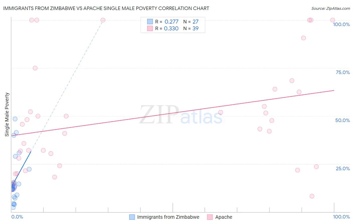Immigrants from Zimbabwe vs Apache Single Male Poverty