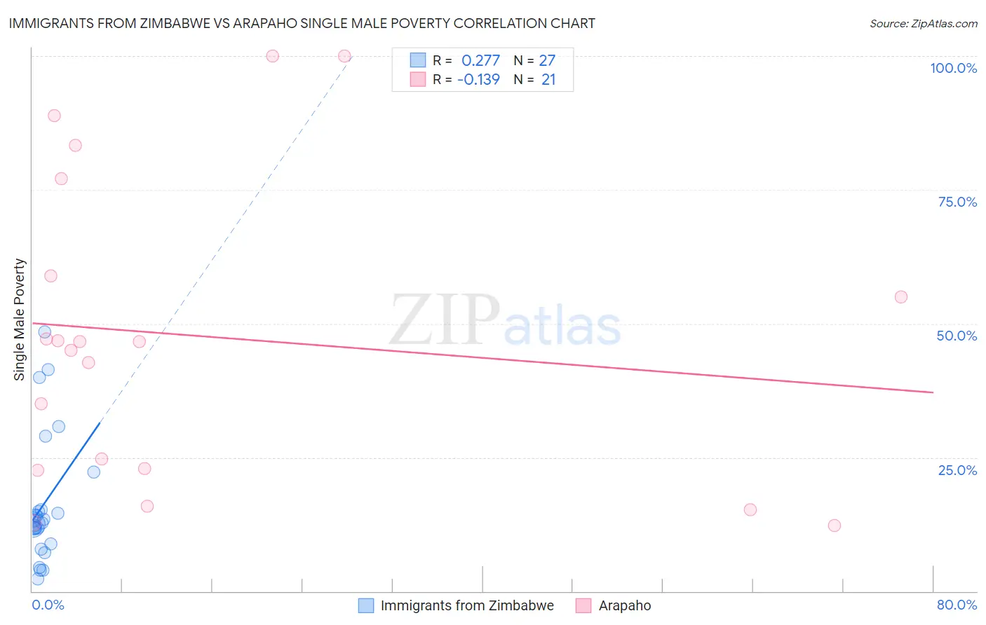 Immigrants from Zimbabwe vs Arapaho Single Male Poverty
