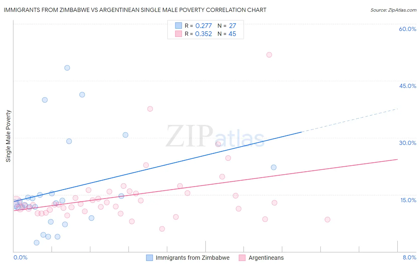 Immigrants from Zimbabwe vs Argentinean Single Male Poverty