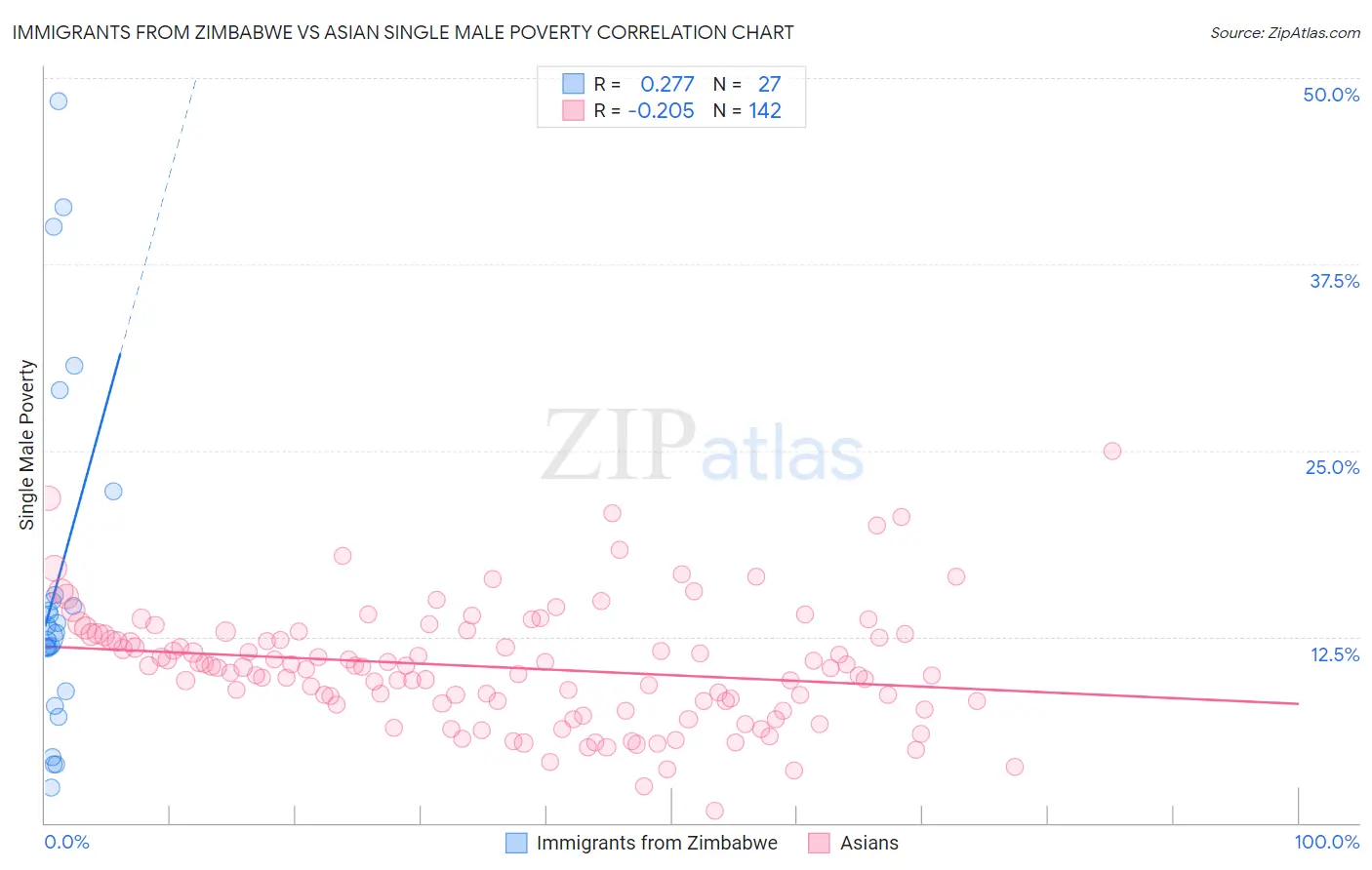 Immigrants from Zimbabwe vs Asian Single Male Poverty