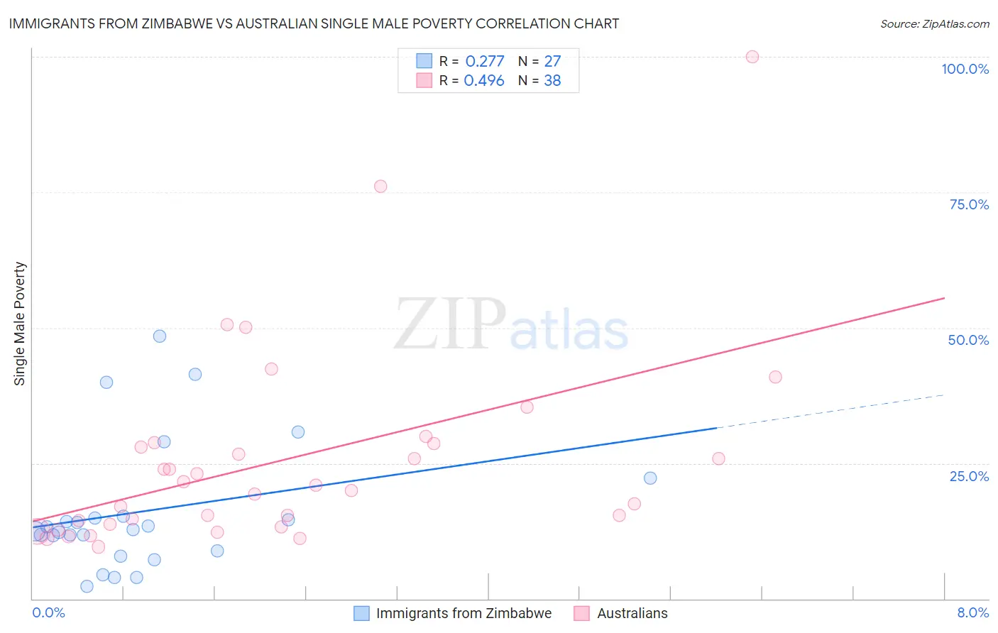 Immigrants from Zimbabwe vs Australian Single Male Poverty