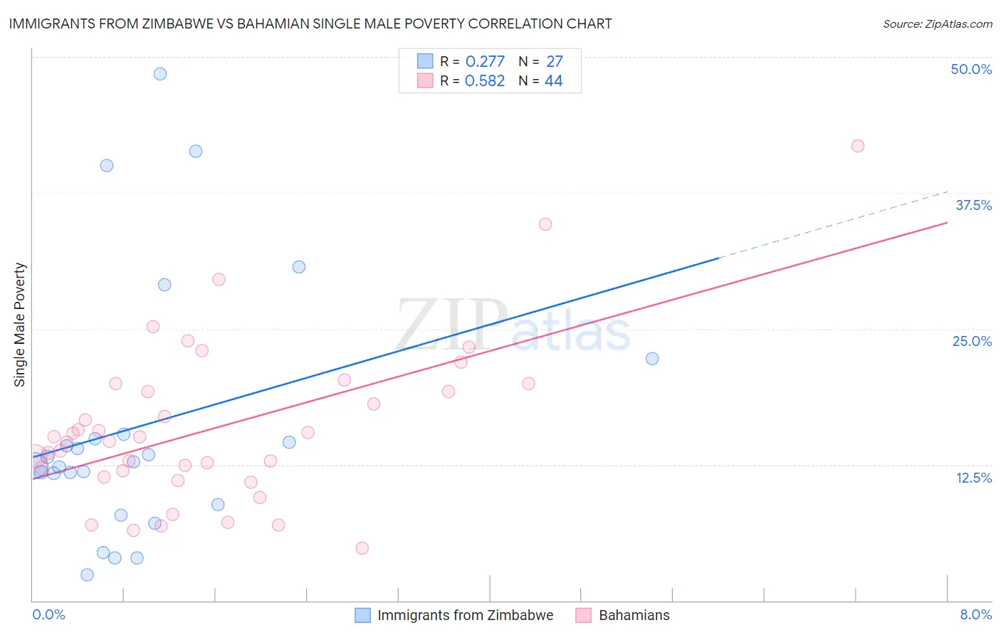 Immigrants from Zimbabwe vs Bahamian Single Male Poverty