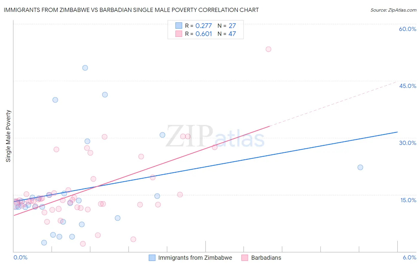 Immigrants from Zimbabwe vs Barbadian Single Male Poverty