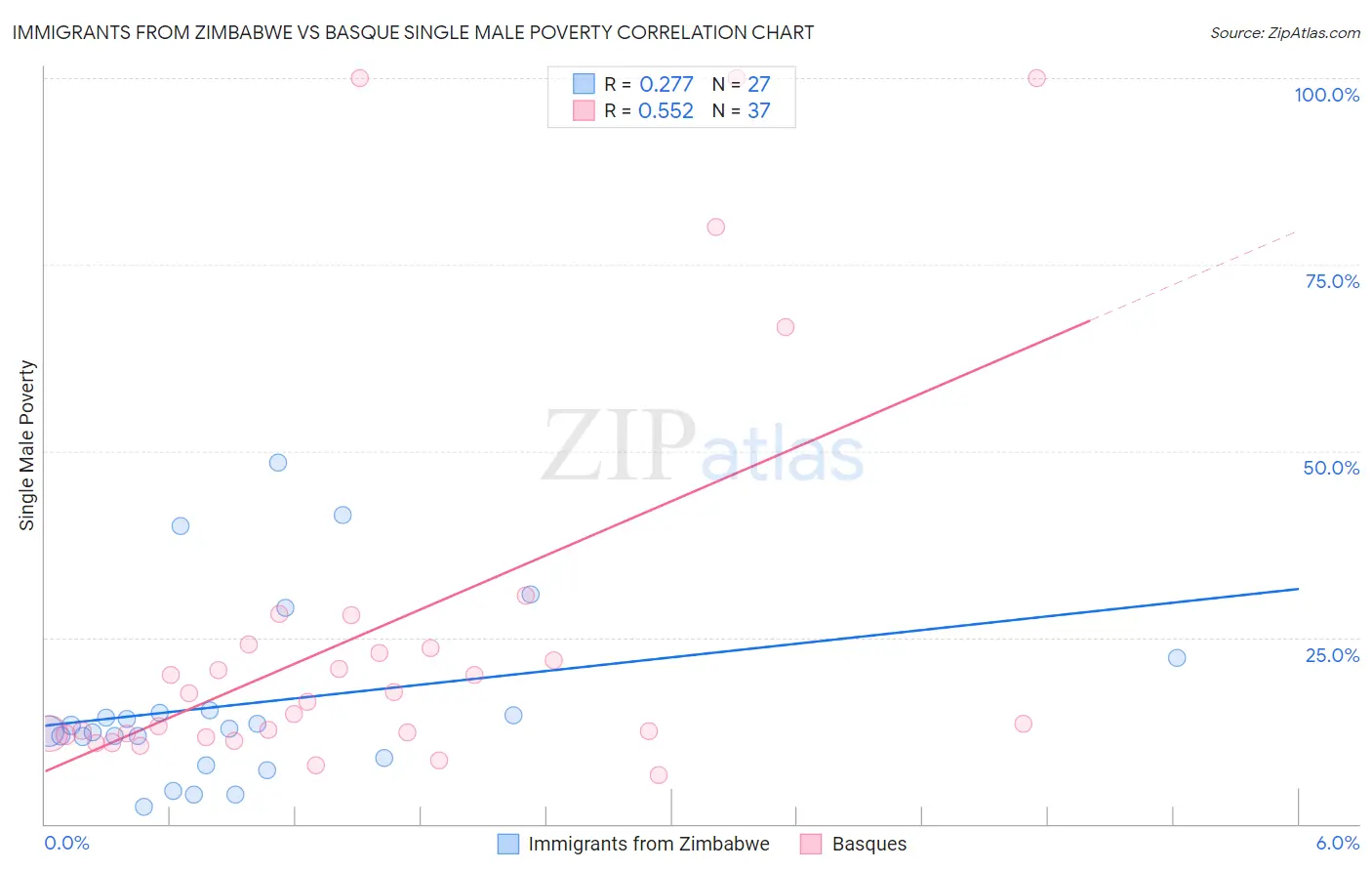 Immigrants from Zimbabwe vs Basque Single Male Poverty