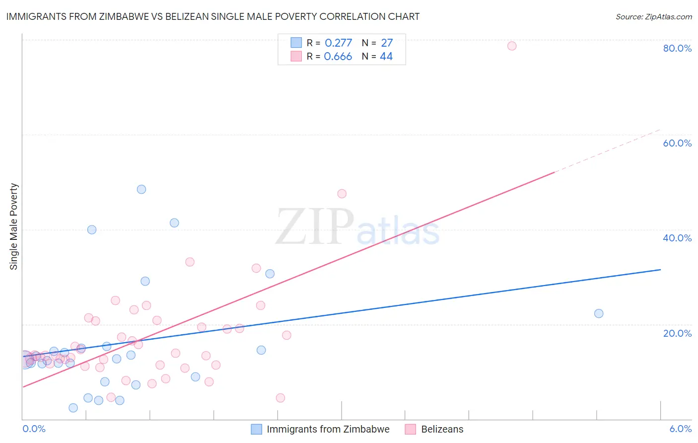 Immigrants from Zimbabwe vs Belizean Single Male Poverty