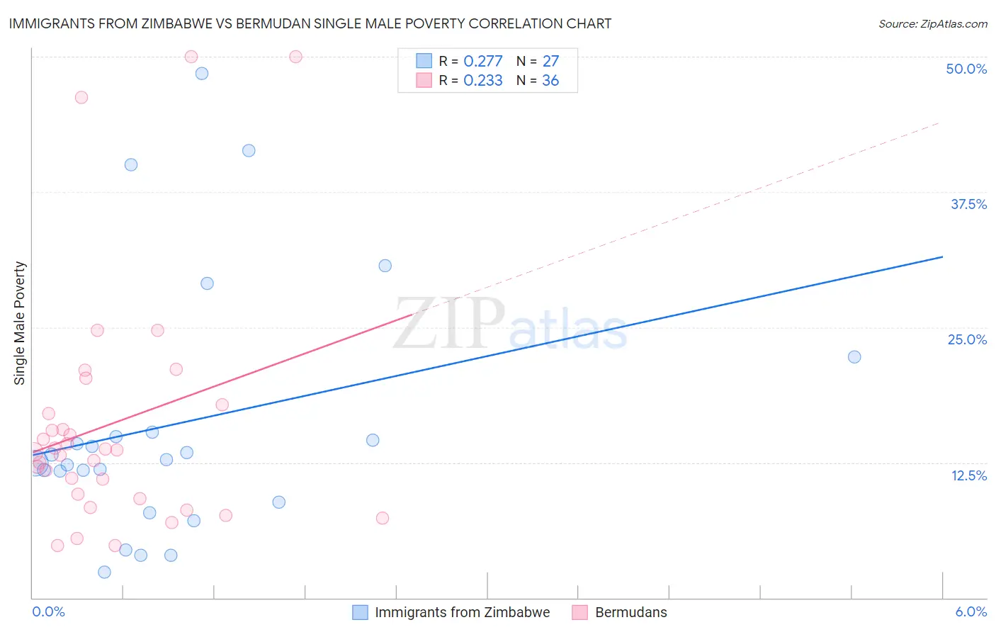 Immigrants from Zimbabwe vs Bermudan Single Male Poverty