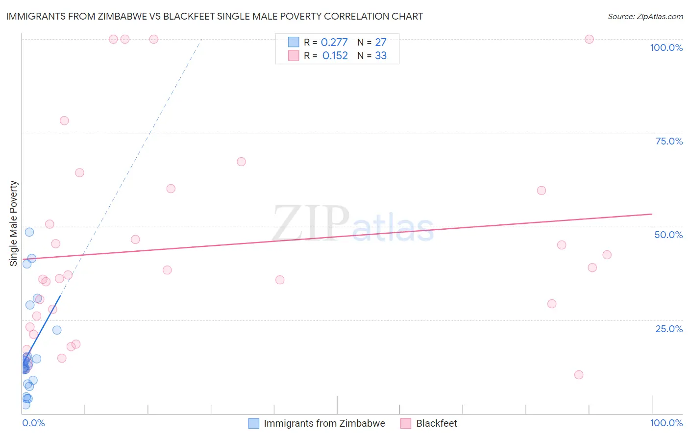 Immigrants from Zimbabwe vs Blackfeet Single Male Poverty