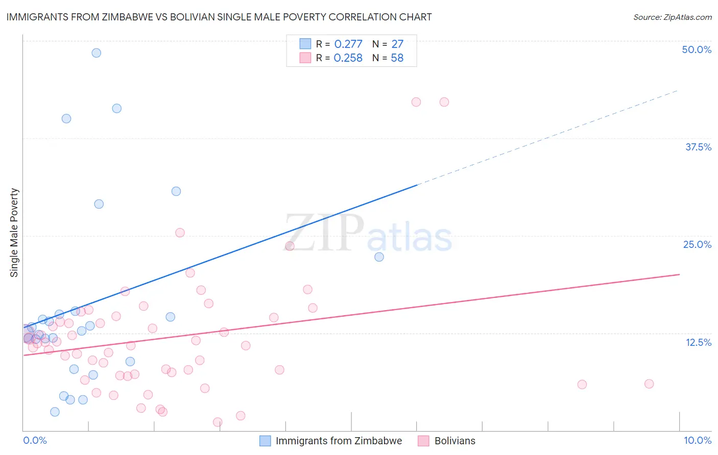 Immigrants from Zimbabwe vs Bolivian Single Male Poverty