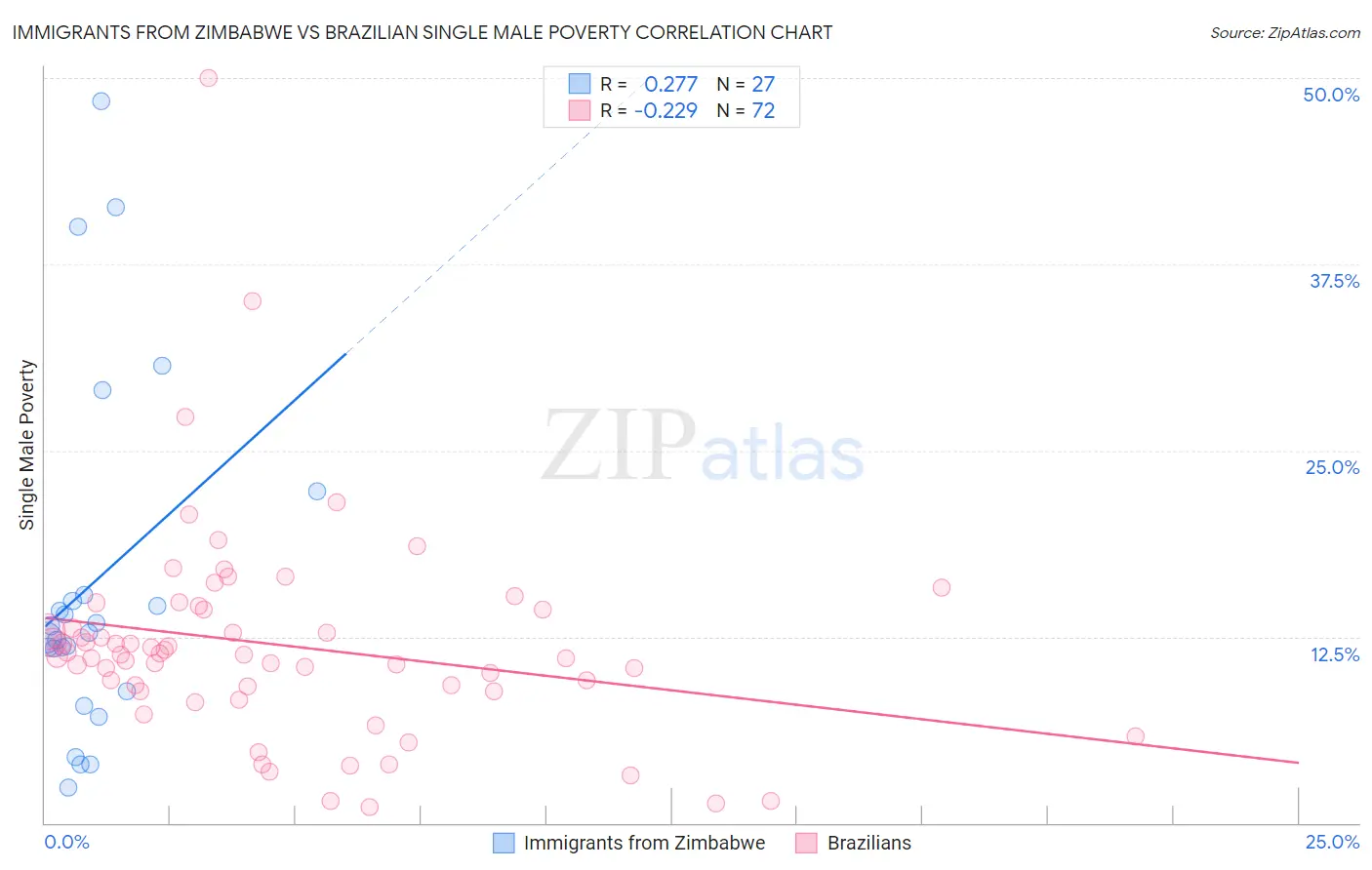 Immigrants from Zimbabwe vs Brazilian Single Male Poverty