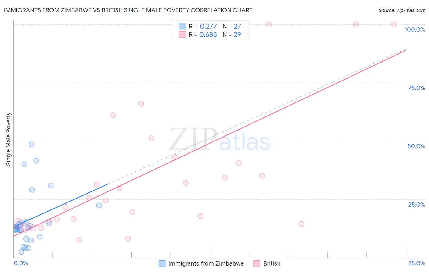 Immigrants from Zimbabwe vs British Single Male Poverty