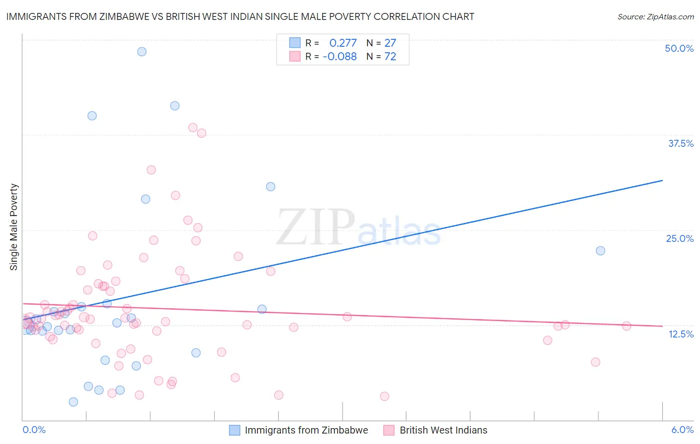 Immigrants from Zimbabwe vs British West Indian Single Male Poverty