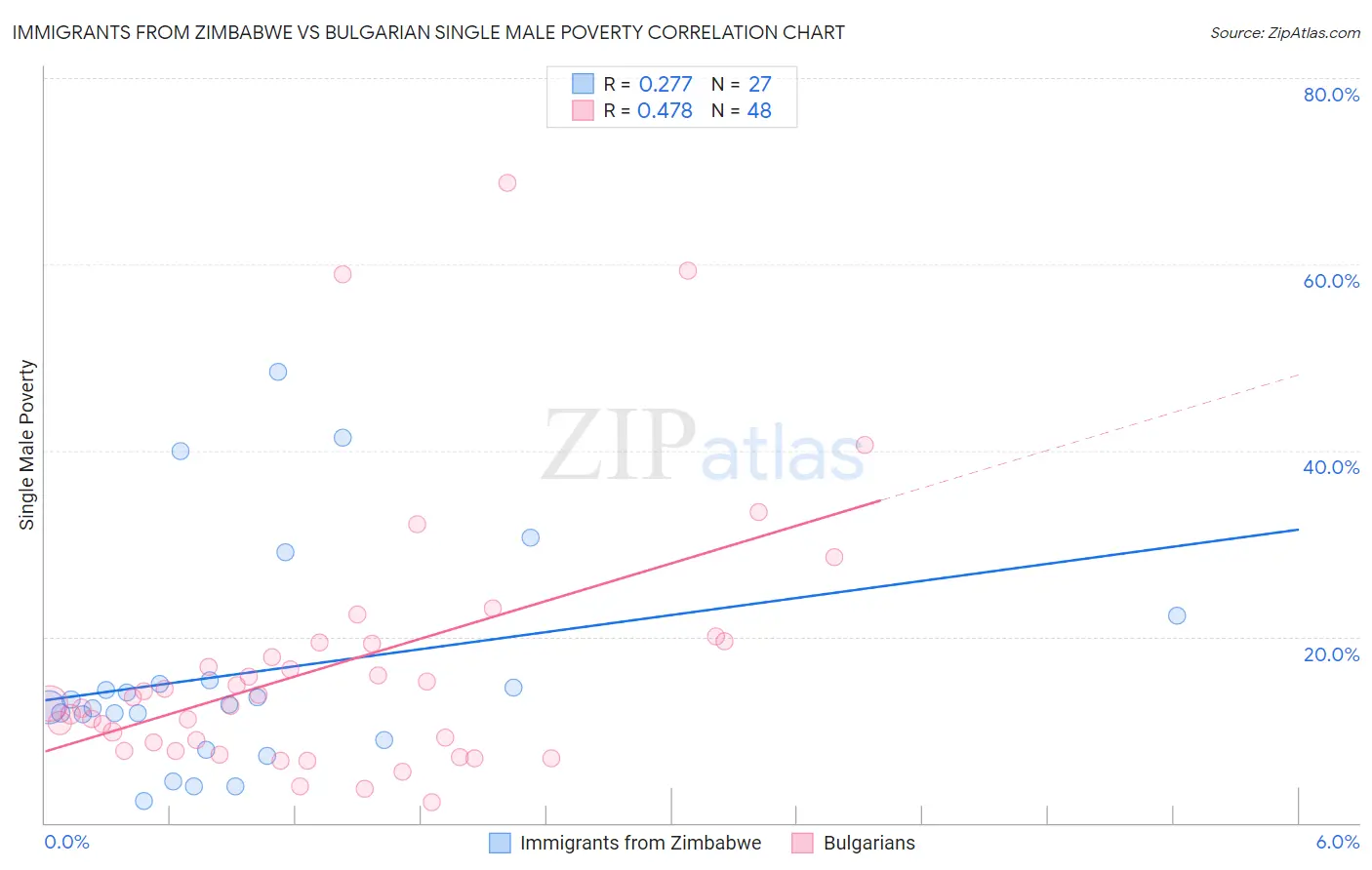 Immigrants from Zimbabwe vs Bulgarian Single Male Poverty