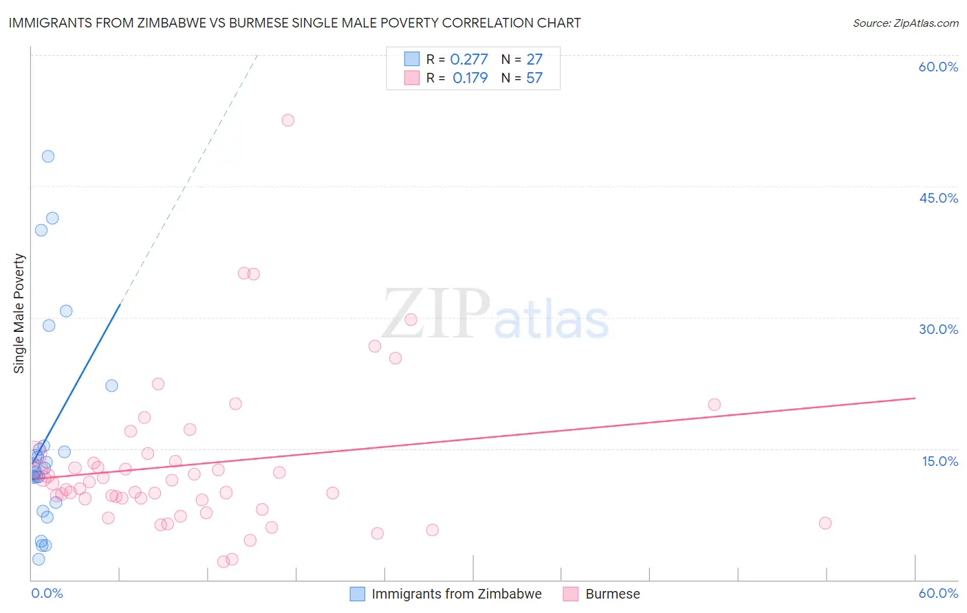 Immigrants from Zimbabwe vs Burmese Single Male Poverty