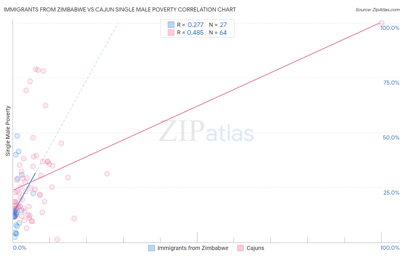 Immigrants from Zimbabwe vs Cajun Single Male Poverty
