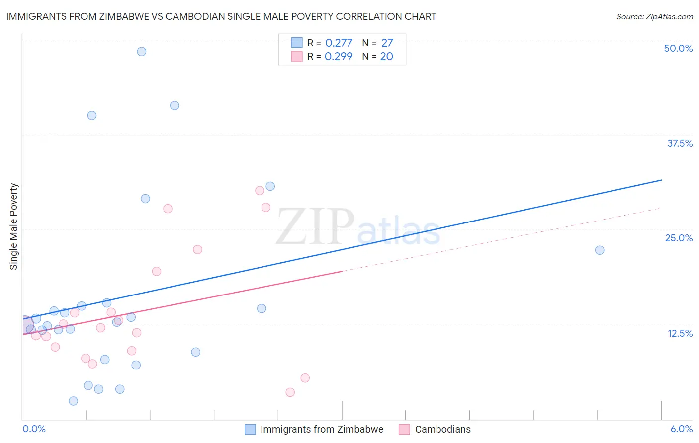 Immigrants from Zimbabwe vs Cambodian Single Male Poverty