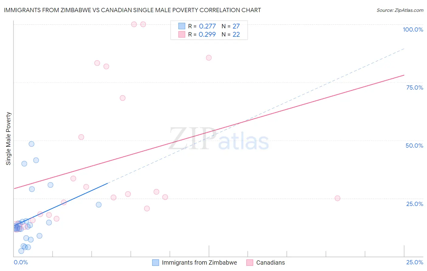 Immigrants from Zimbabwe vs Canadian Single Male Poverty