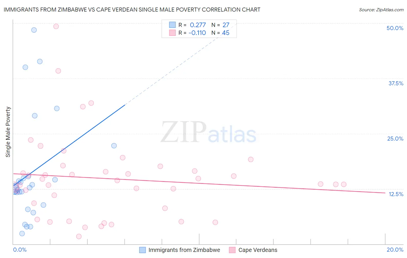 Immigrants from Zimbabwe vs Cape Verdean Single Male Poverty