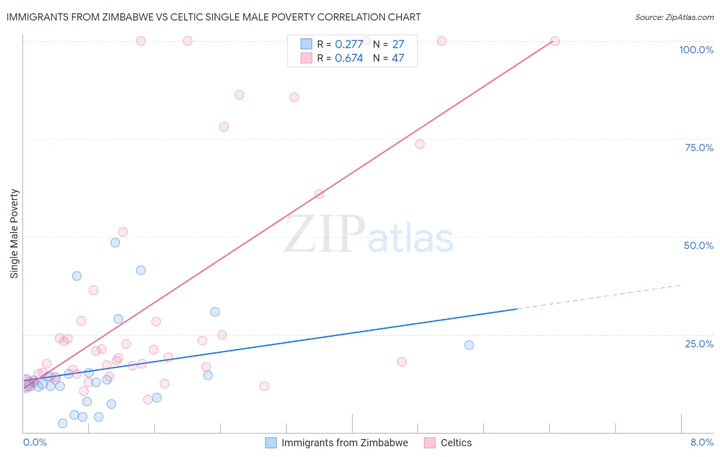 Immigrants from Zimbabwe vs Celtic Single Male Poverty